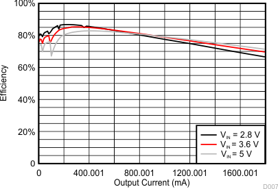 TPS65216 dcdc1_2_effc_slds206.gif