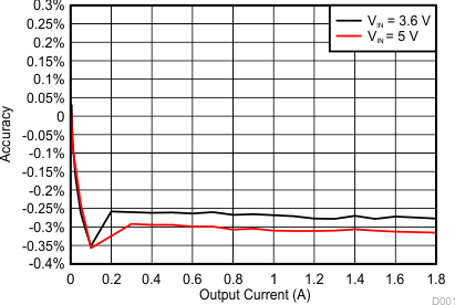 TPS65216 dcdc1_accuracy_sld206.gif