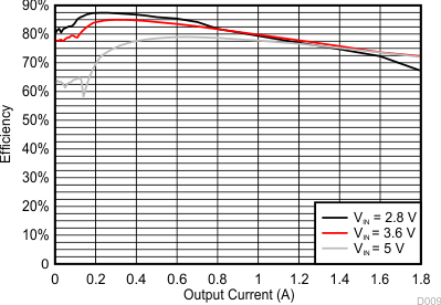 TPS65216 dcdc3_eff_2_slds206.gif