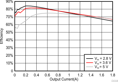 TPS65216 dcdc3_eff_slds206.gif