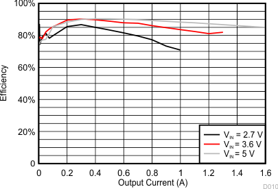 TPS65216 dcdc4_eff_slds206.gif