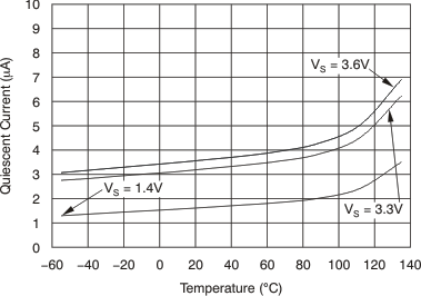 TMP303 tc_iq_temp_bos486.gif