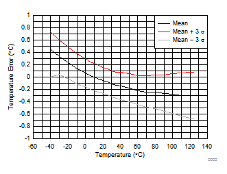 TMP102 Temperature Error vs Temperature