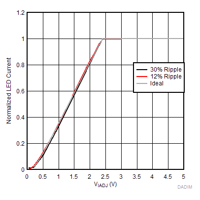 TPS92515AHV-Q1 ADIM_SLUSBZ6.gif