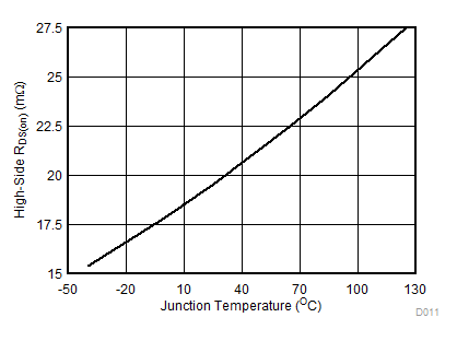 TPS568230 D011-highside_rdson_vsTemp.gif