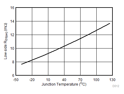 TPS568230 D012-highside_rdson_vsTemp.gif