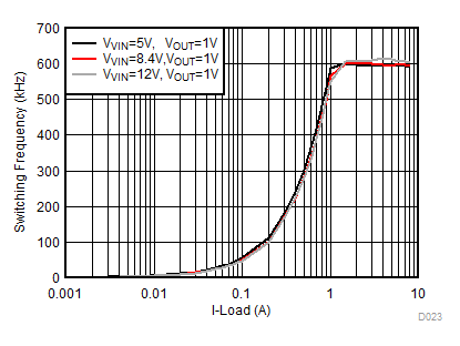 TPS568230 D023-1V_PSM_FSW_load_diff_VIN_600k.gif