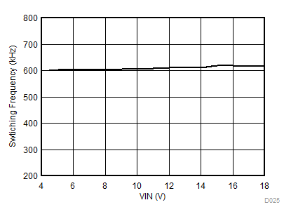 TPS568230 D025-1V_PSM_FSW_VIN_600K8A.gif