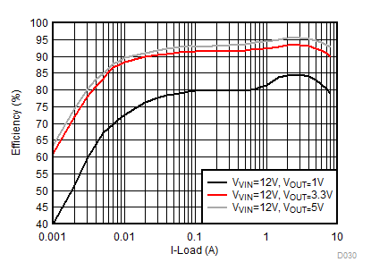 TPS568230 D030-1M_PSM_Eff_diff_Vo_EAON.gif