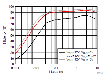 TPS568230 D031-1M_OOA_Eff_diff_Vo.gif