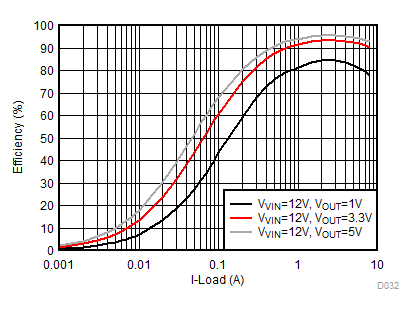 TPS568230 D032-1M_FCCM_Eff_diff_Vo.gif