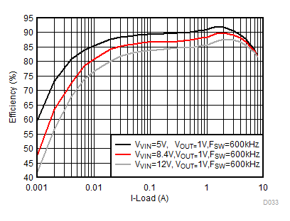 TPS568230 D033-1V_600K_PSM_Eff_diff_Vin_EAON.gif