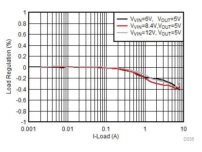 TPS568230 D035-5V_800K_PSM_LoadReg_diff_Vin_EAON.gif