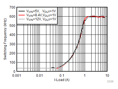 TPS568230 D036-1V_OOA_FSW_load_diff_VIN_600k.gif