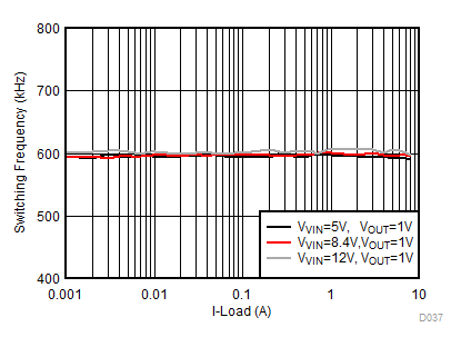 TPS568230 D037-1V_FCCM_FSW_load_diff_VIN_600k.gif