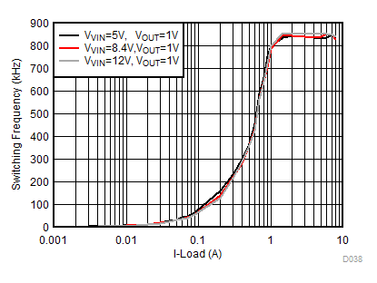 TPS568230 D038-1V_PSM_FSW_load_diff_VIN_800k.gif