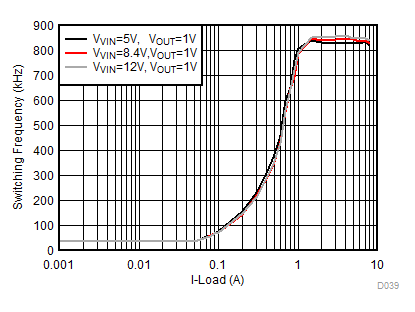 TPS568230 D039-1V_OOA_FSW_load_diff_VIN_800k.gif