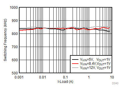 TPS568230 D040-1V_FCCM_FSW_load_diff_VIN_800k.gif