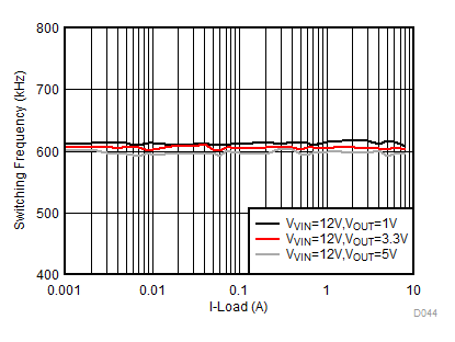 TPS568230 D044-FCCM_FSW_load_diff_Vo_600K.gif