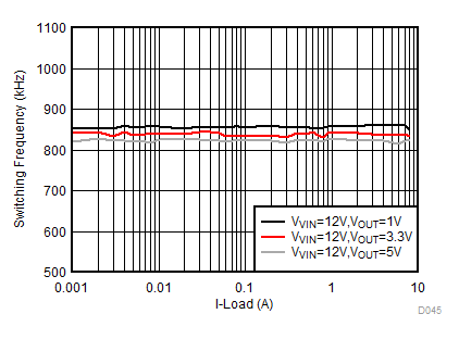 TPS568230 D045-FCCM_FSW_load_diff_Vo_800K.gif