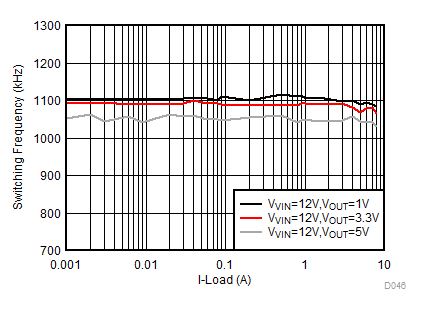 TPS568230 D046-FCCM_FSW_load_diff_Vo_1M.gif