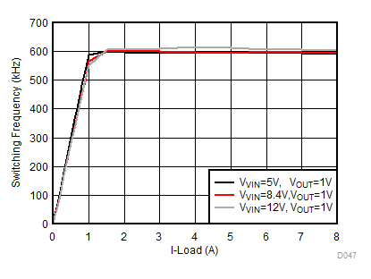 TPS568230 D047-1V_PSM_FSW_load_diff_VIN_600k.gif