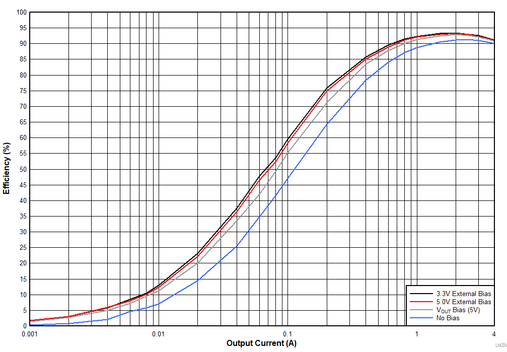 LMZM33604 LMZM33604_LoadEfficiencywithBIAS_SEL_24Vin5Vout_LogScale.gif