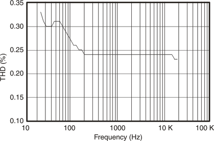 TS3A5017-Q1 g_thd_freq_cds188.gif