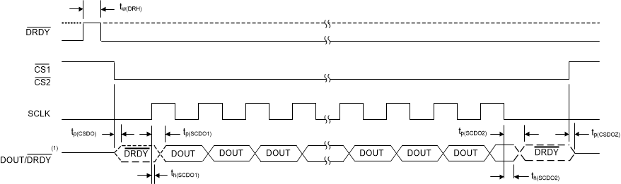 ADS125H02 ads125h02-serial-interface-switching-char.gif