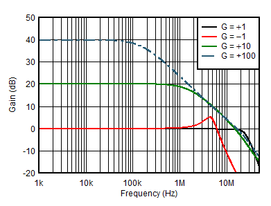 OPA1671 D006_ClosedLoopGain.gif