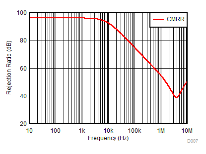 OPA1671 D007A_CMRR.gif