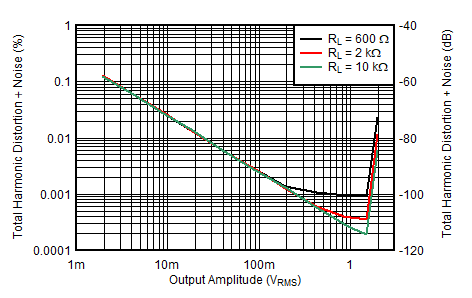 OPA1671 D010-opa1671-thdn-vs-vrms-1khz-g-1.gif