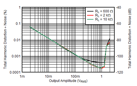 OPA1671 D010-opa1671-thdn-vs-vrms-1khz-g1.gif