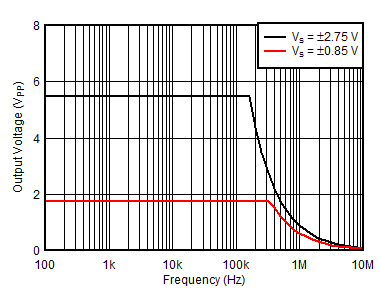 OPA1671 D012_FullPowerBandwidth.gif