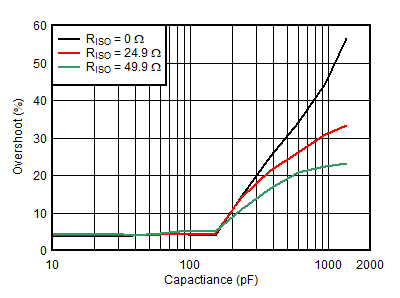 OPA1671 D031_Inverting_Overshoot_Capload.gif