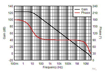 OPA1671 OPA1671_Aol_Phase.gif