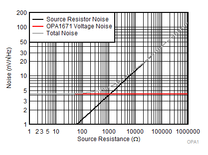 OPA1671 OPA1671_NoiseVoltageContribution2.gif