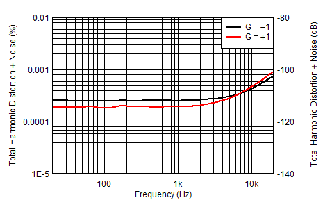 OPA1671 OPA1671_THDN_Vs_Freq_1Vrms_10KOhms_2Configs.gif