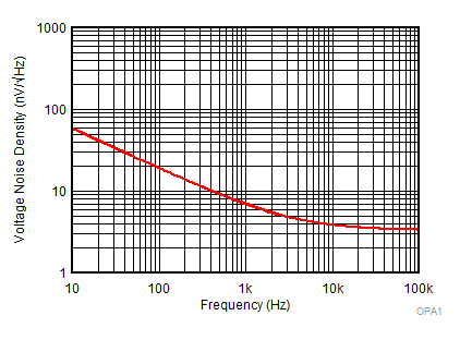 OPA1671 OPA1671_Voltage_Noise.gif