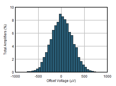 OPA1671 VOSHighSupply-9904devices.gif