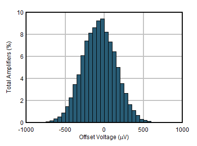 OPA1671 VOSLowSupply-9904devices.gif