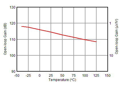 OPA1671 aolvstemp10kavg3sigma.gif