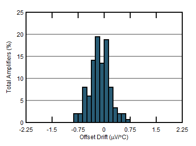 OPA1671 vosdrifthisto.gif