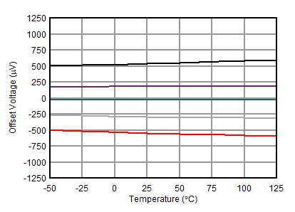 OPA1671 vosvstemp5typicalunits2p75vsupply.gif