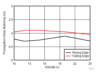 UCC20225-Q1 UCC20225A-Q1 TDM_VDD_NU.gif