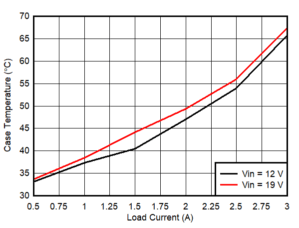 TPS56339 CaseTemp_SLVSEI2.gif