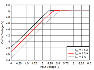 TPS56339 Dropout5V_SLVSEI2.gif