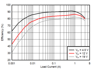 TPS56339 Eff-1.05V_SLVSEI2.gif