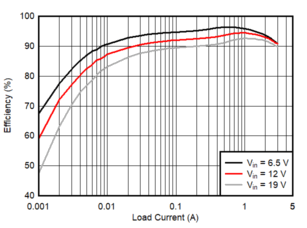 TPS56339 Eff-3.3V_SLVSEI2.gif