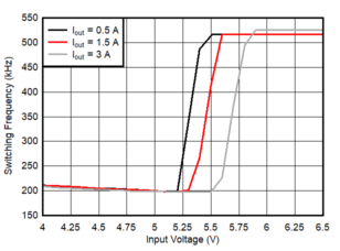 TPS56339 FrequencyFoldback_SLVSEI2.gif